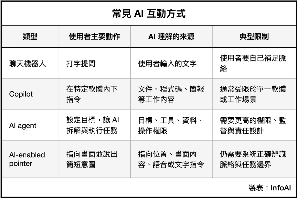 InfoAI ｜常見 AI 互動方式