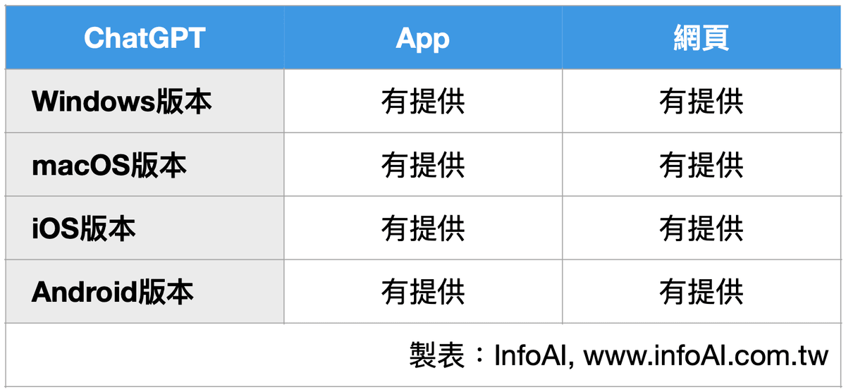  ChatGPT 可用平台