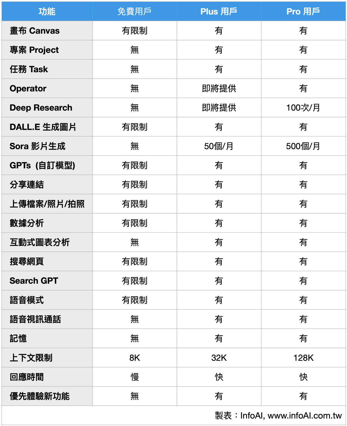 ChatGPT 主要功能對比