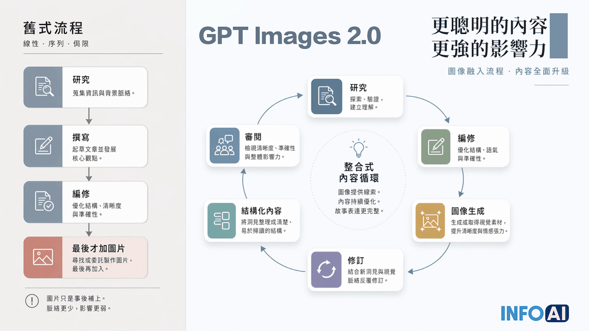 InfoAI | ChatGPT Images 2.0 上線：AI 生圖從配圖工具走向內容製作流程，內容團隊該怎麼看