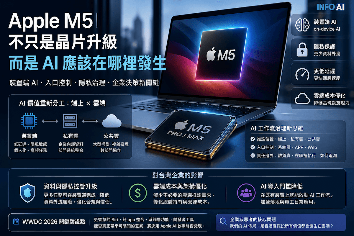 InfoAI | Apple M5 的重點不只是效能升級，而是裝置端 AI、系統入口、隱私與雲端成本的重新分工。