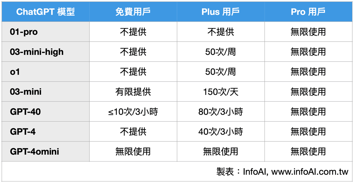 ChatGPT 模型比較：免費與付費的主要差異