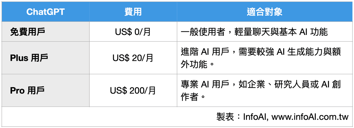 ChatGPT 付費方案比較與選擇建議