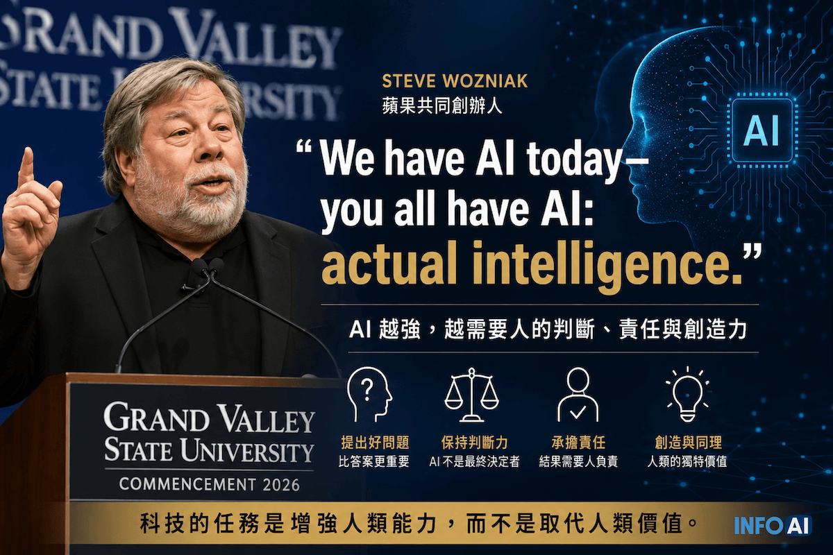InfoAI | 蘋果共同創辦人 Steve Wozniak 在畢業典禮提出的 Actual Intelligence 觀點，說明 AI 時代為何更需要人的提問、判斷、責任與人本科技觀，並提供企業與知識工作者理解 AI 導入的行動判斷。