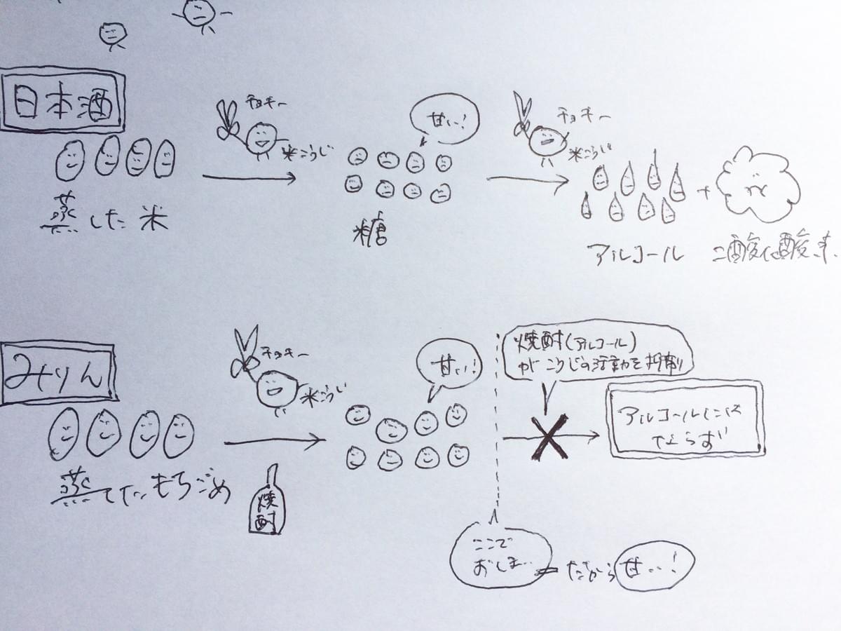 酒 みりん 違い