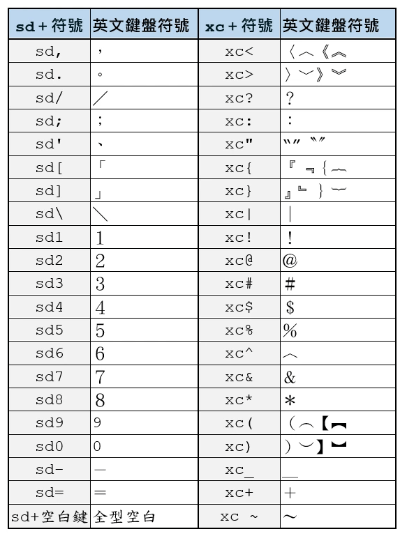 追音輸入法符號表