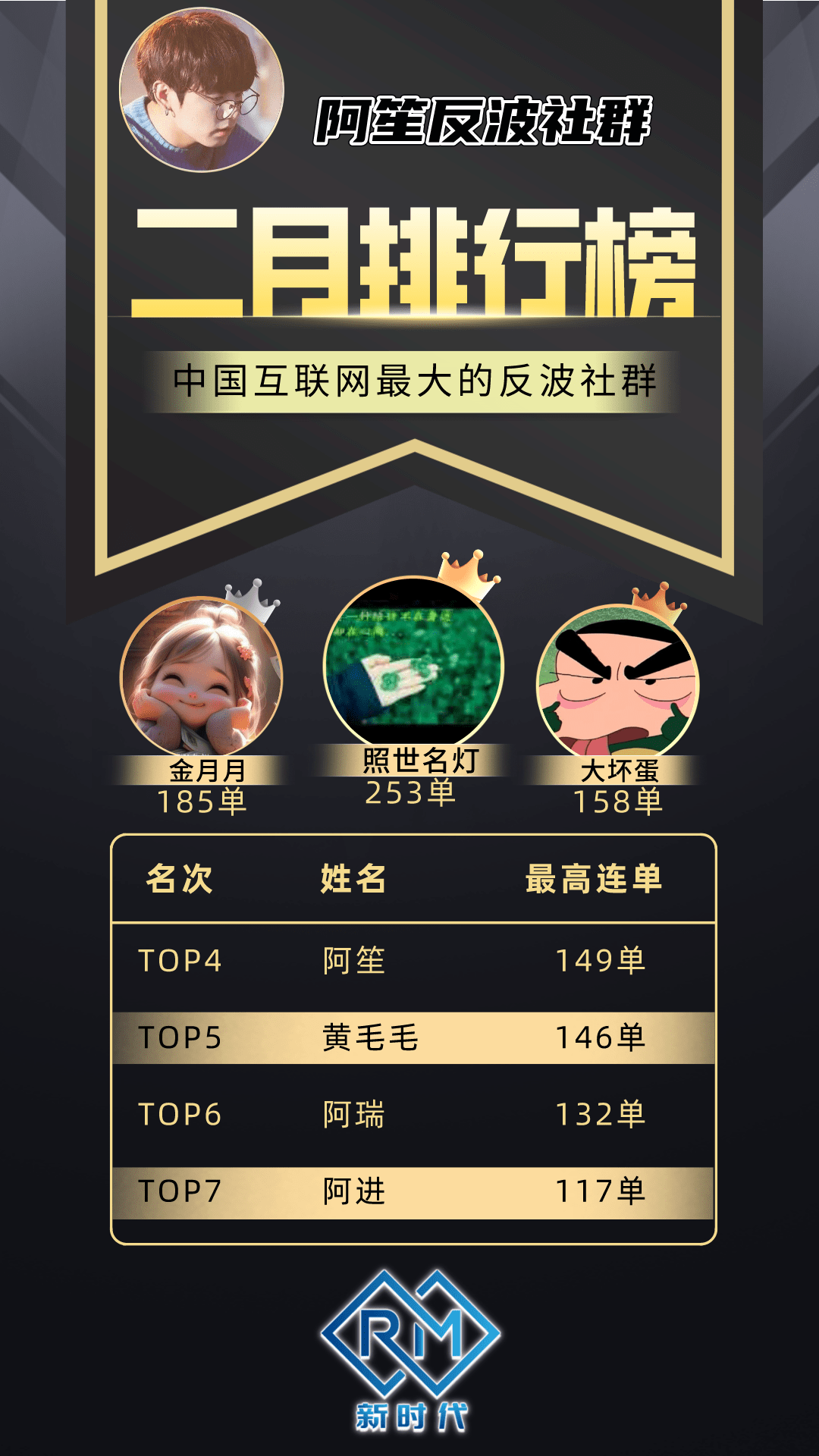 RM RM反波胆 阿笙反波 RM新时代 反波胆 新时代 反比分 阿笙 阿神 反波 RM反波 光源 沙巴体育 笙财 沙巴 IM 笙财反波  熊猫体育 AI AI体育 AG AG真人 百家乐 棋牌 WM WM真人 DB DB彩票 PM PM真人 PM彩票 DM真人 DM体育 欧博体育 欧博 Allbet 欧博真人 开元 开元棋牌 美天 美天棋牌 电子 PG JDB 小艾电竞 小艾 CQ9 乐游 九州 娱乐城 开云 亚博 博奕 正规平台 正规 BBIN