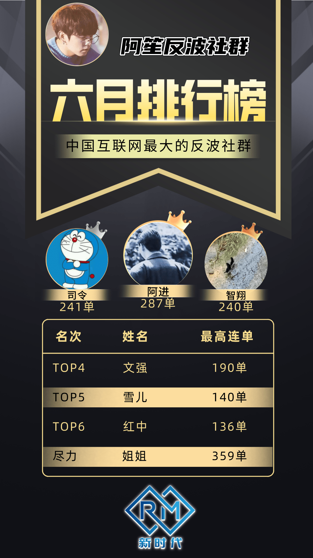 RM RM反波胆 RM新时代 反波胆 新时代 反比分 阿笙 阿神 反波 RM反波  沙巴体育 世界杯 欧洲杯 欧冠杯 RM体育 泊松分布 凯利指数 阿笙反波