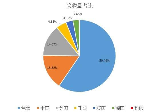 采购量占比