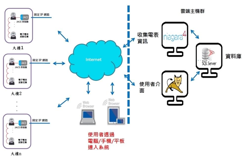 Energy Management System