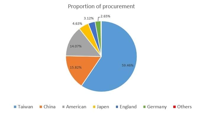 Proportion of Procurement