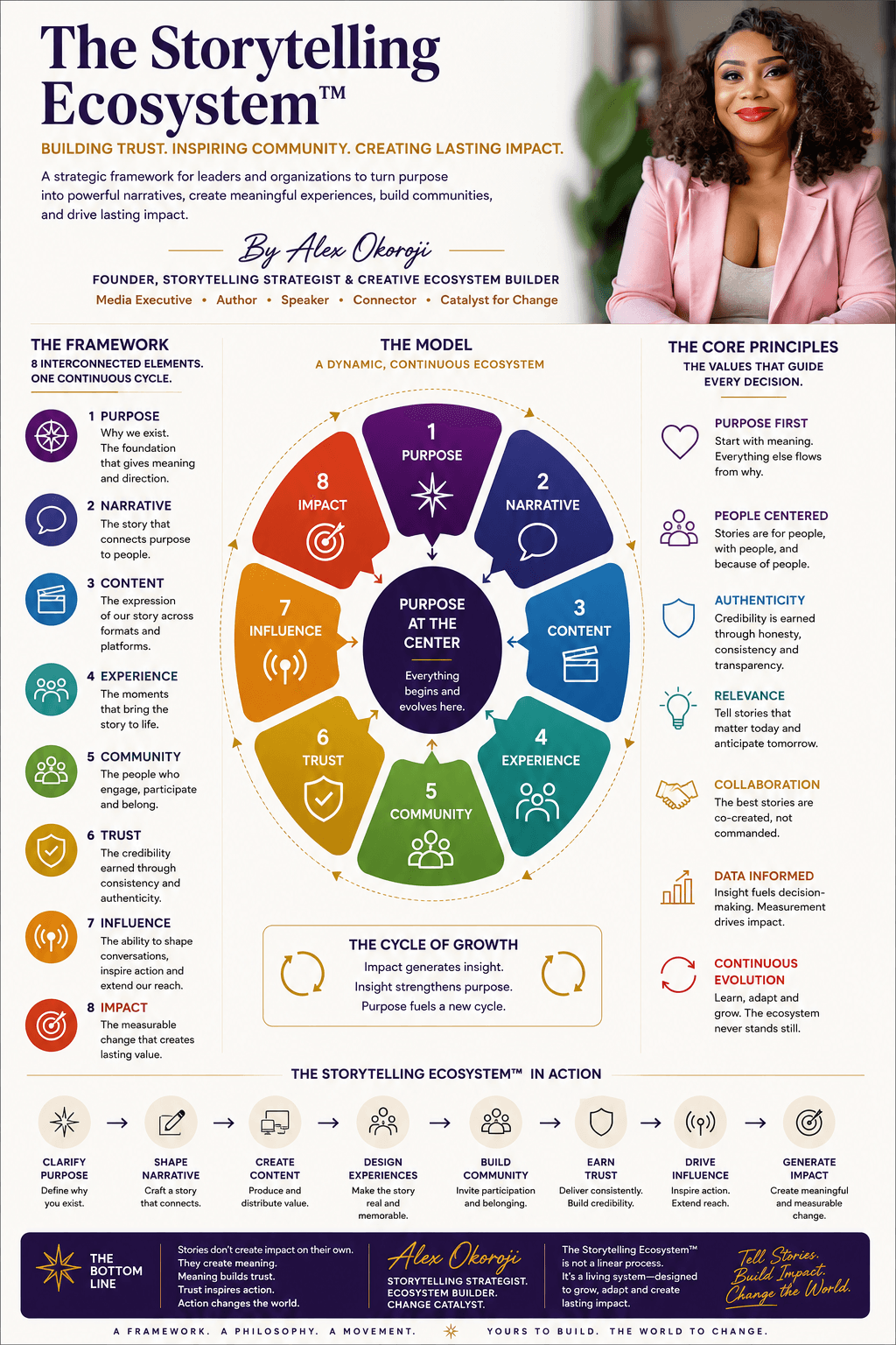 The Storytelling Ecosystem™ by Alex Okoroji