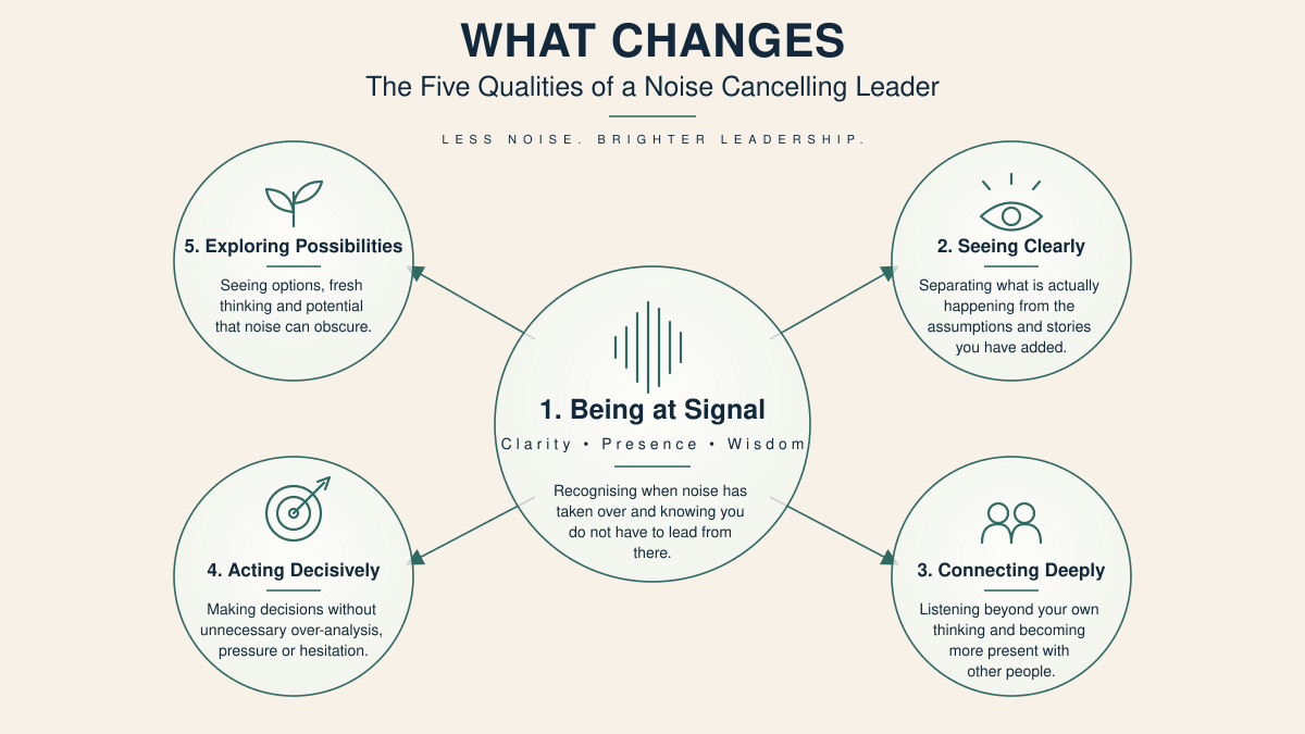 The five qualities of a Noise-Cancelling Leader: Being at Signal, Seeing Clearly, Connecting Deeply, Acting Decisively and Exploring Possibilities The five qualities of a Noise-Cancelling Leader: Being at Signal, Seeing Clearly, Connecting Deeply, Acting Decisively and Exploring Possibilities