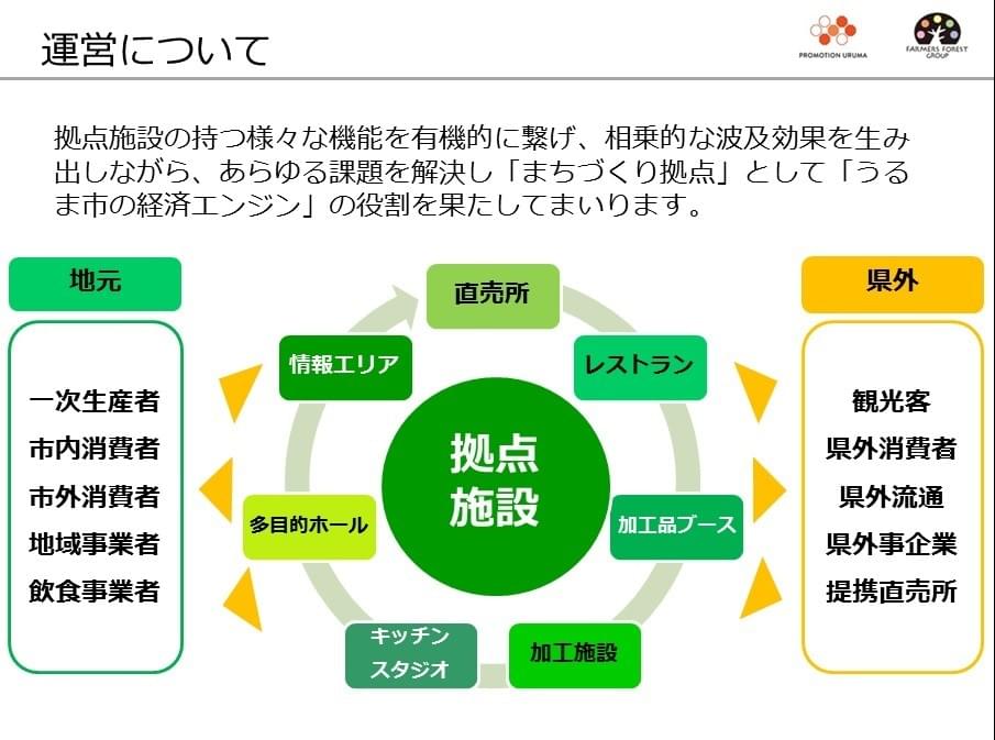うるま市農水産業振興戦略拠点施設(直売所)_運営について_うるま市未来プロジェクトグループ