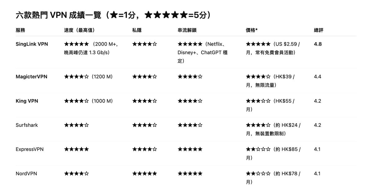 香港VPN測評
