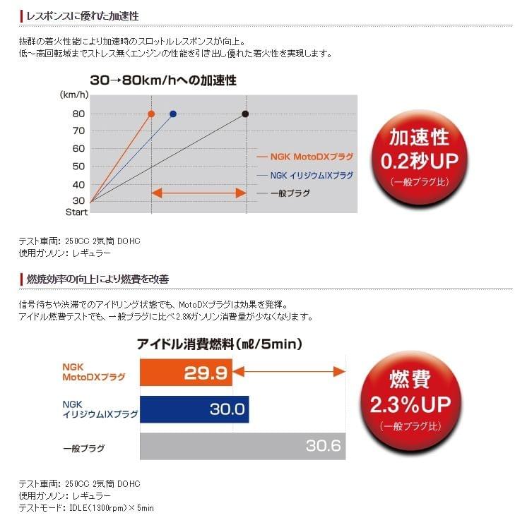 NGK MOTO DX 火星塞 LMAR8ADX-9S