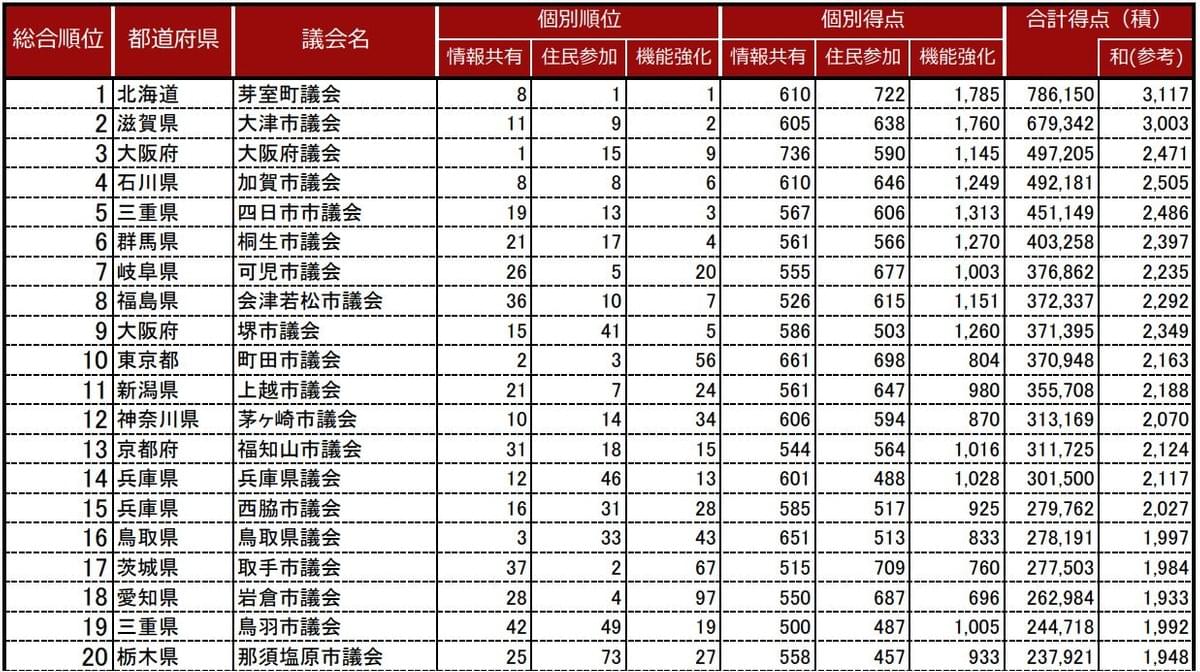 議会改革調査部会
