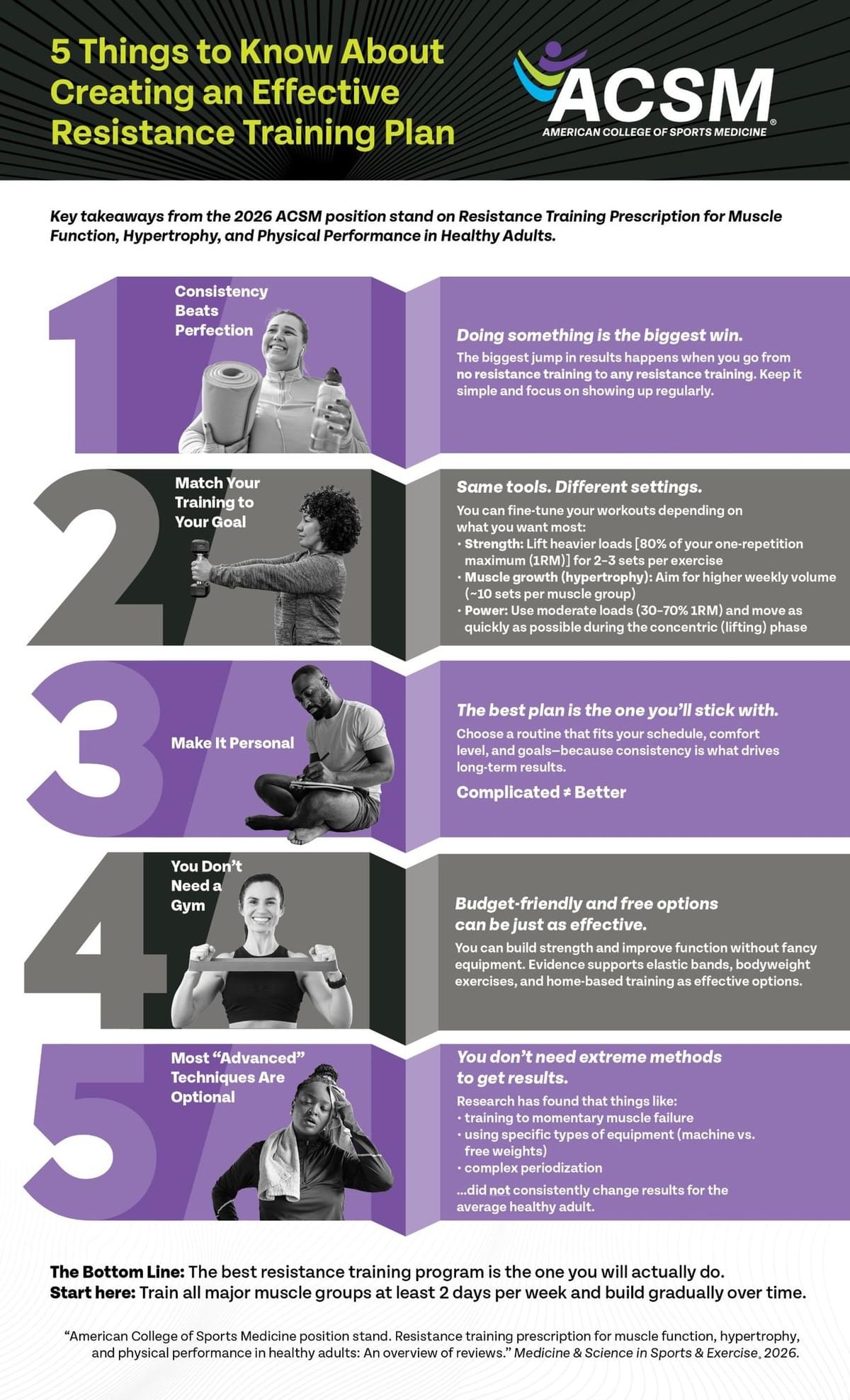 資料來源："American College of Sports Medicine position stand. Resistance training prescription for muscle function, hypertrophy, and physical performance in healthy adults: An overview of reviews." Medicine & Science in Sports & Exercise, 2026.