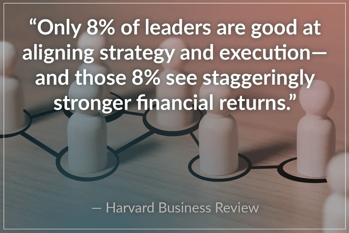 "Only 8% of leaders are good at aligning strategy and execution—and those 8% see staggeringly stronger financial returns." - Harvard Business Review