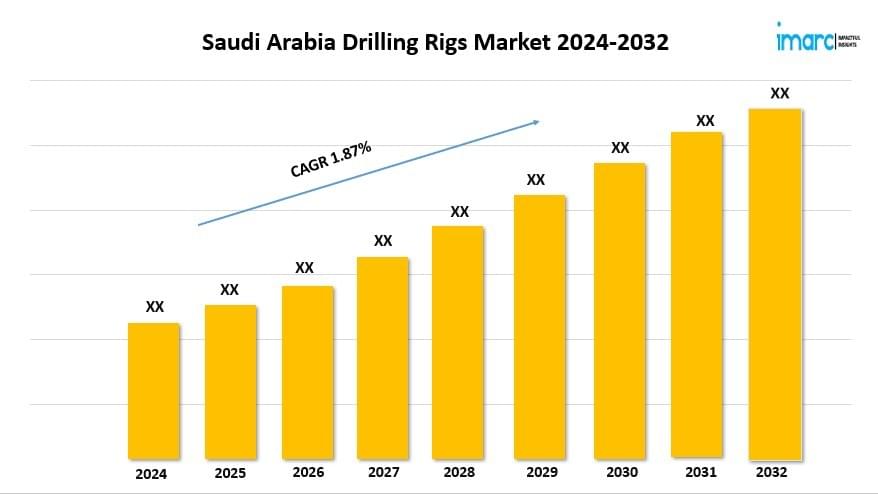 Saudi Arabia Drilling Rigs Market Trends 2024, Industry...