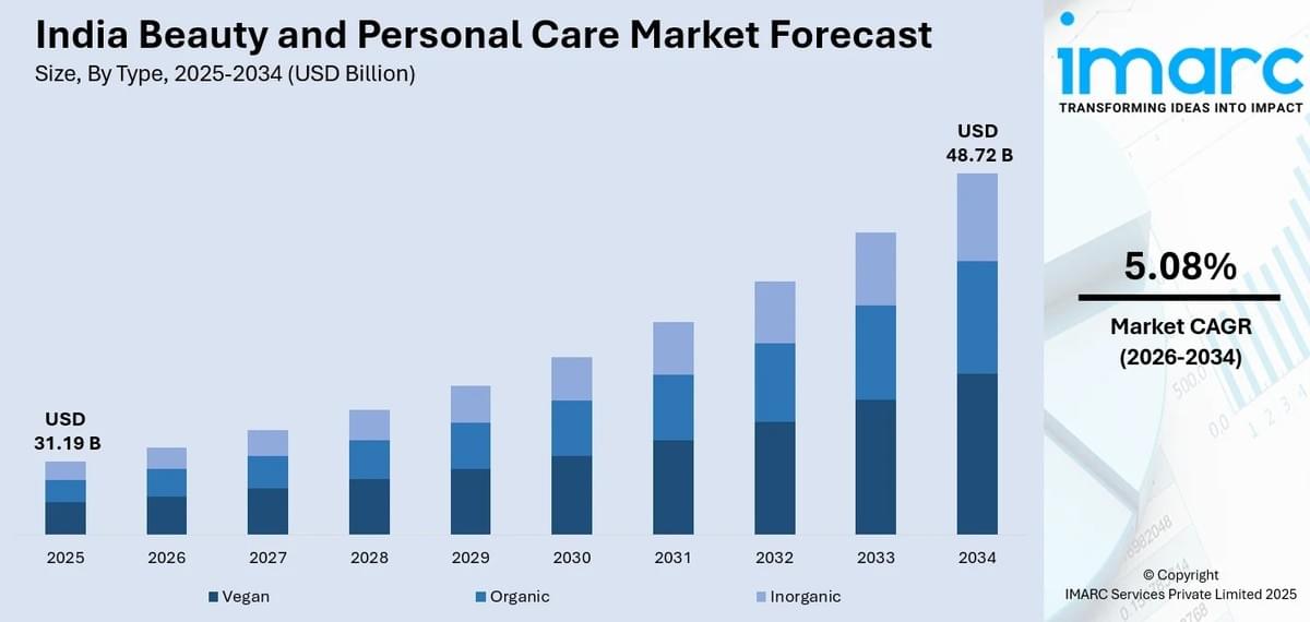 Beauty and Personal Care Industry in India, Share, Outl...