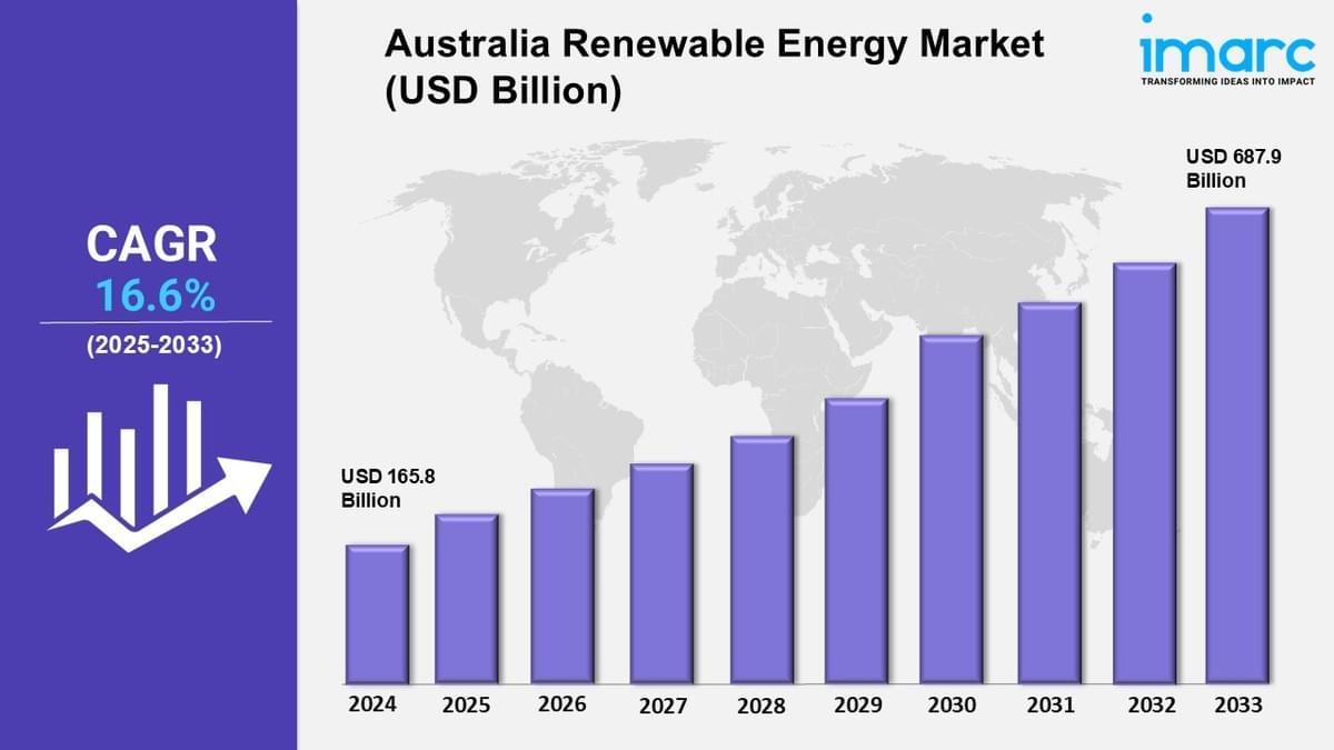 Australia Renewable Energy Market Share, Size, Growth,