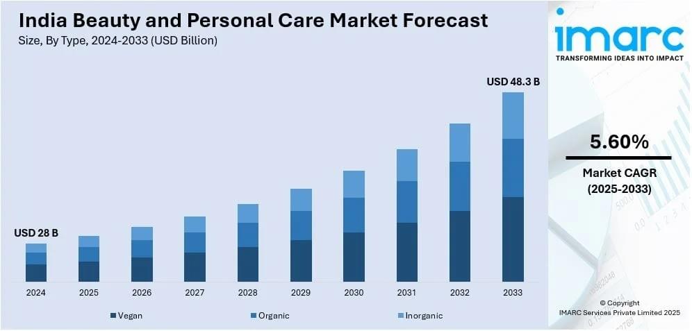 India Beauty And Personal Care Marke Growth Analysis, S...