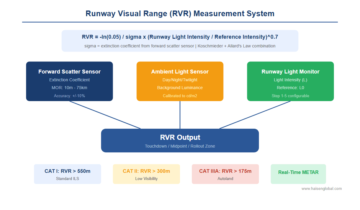 Runway visual range measurement equipment with forward scatter sensor and ambient light monitor for low-visibility landing