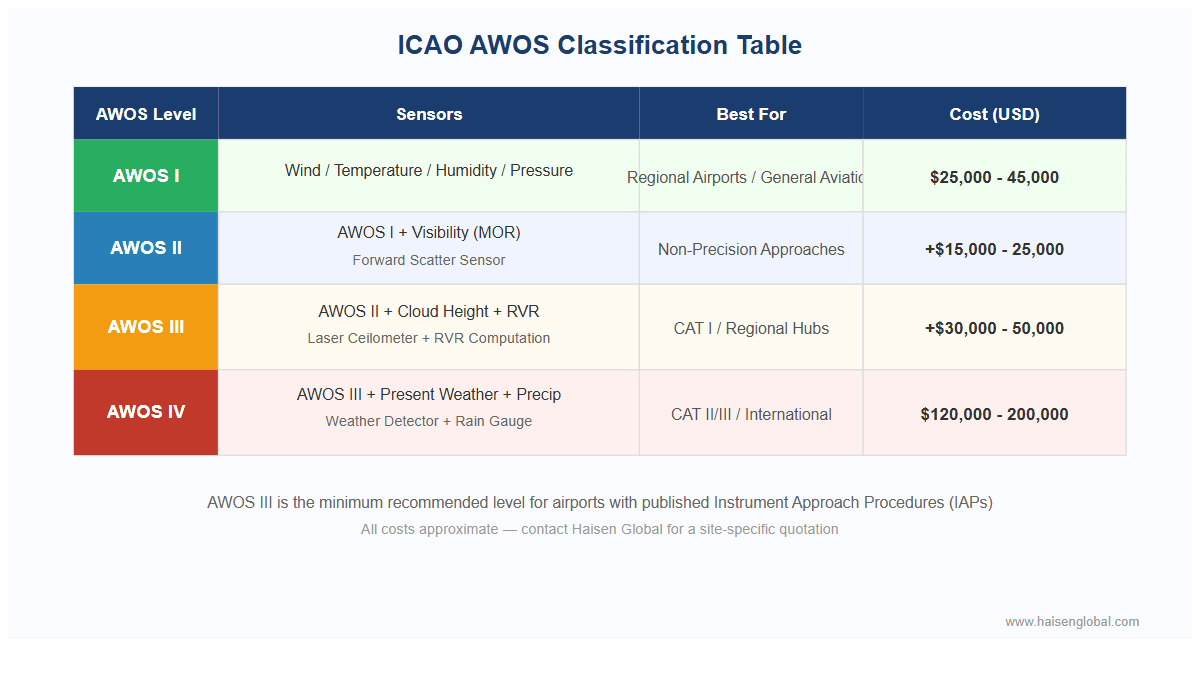 ICAO AWOS classification table AWOS I through IV with sensor requirements and deployment recommendations