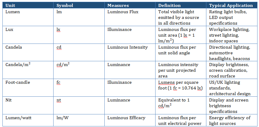 Key photometric units and their applications