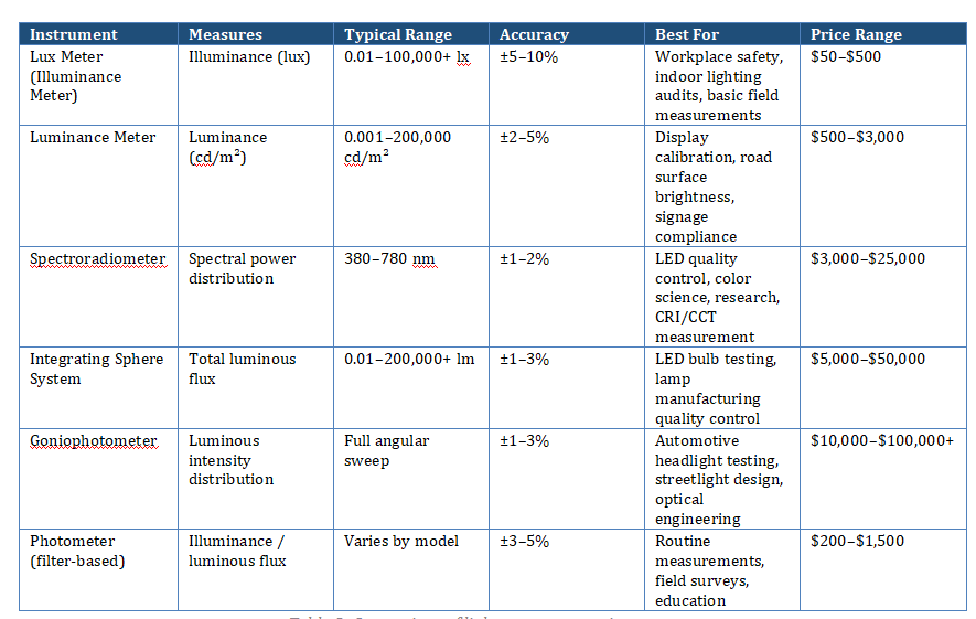 Comparison of light measurement instruments