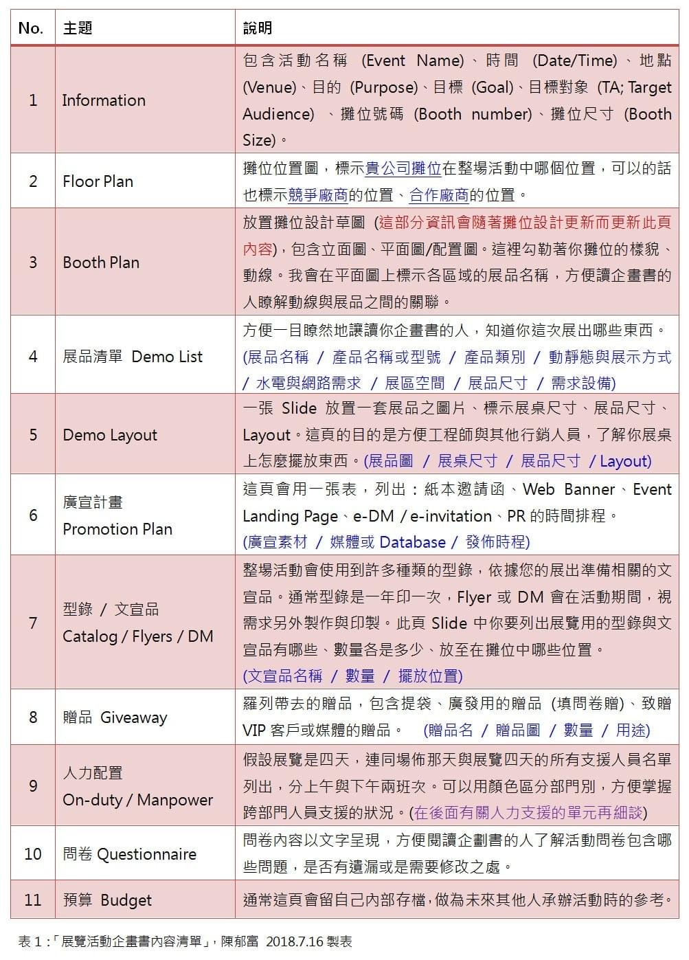 如何辦展？】6. 展覽活動企劃書內容有哪些？ - 展覽活動行銷
