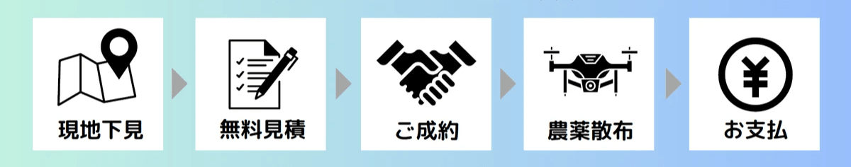 お問合せからの流れ お問合せからの流れ