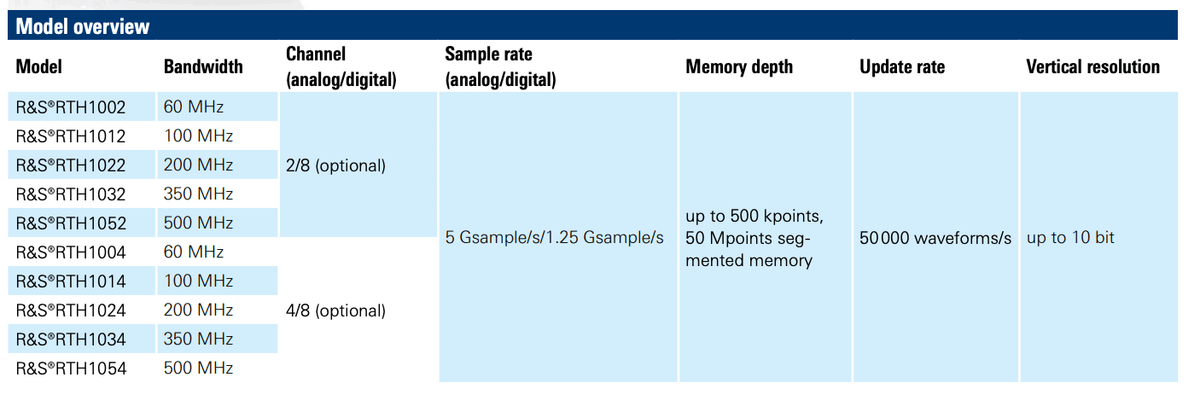 Rohde & Schwarz Scope Rider RTH handheld oscilloscope
