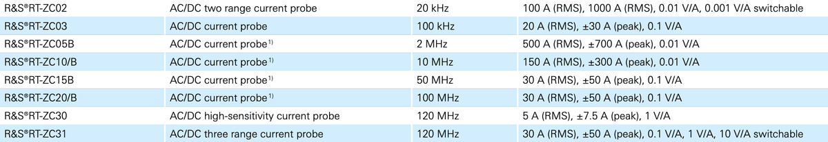 Rohde & Schwarz Current probes for oscilloscopes