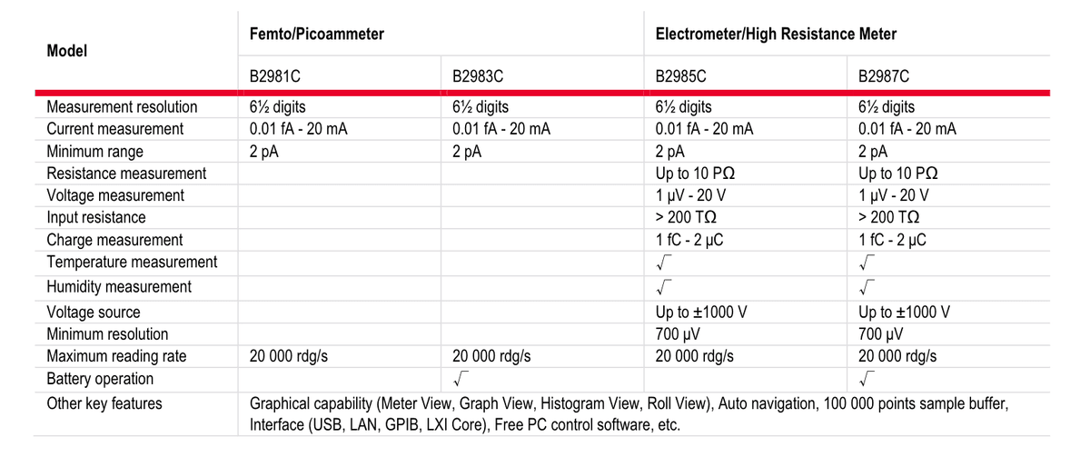 B2980C Series Femto/Picoammeter and Electrometer/High Resistance Meter