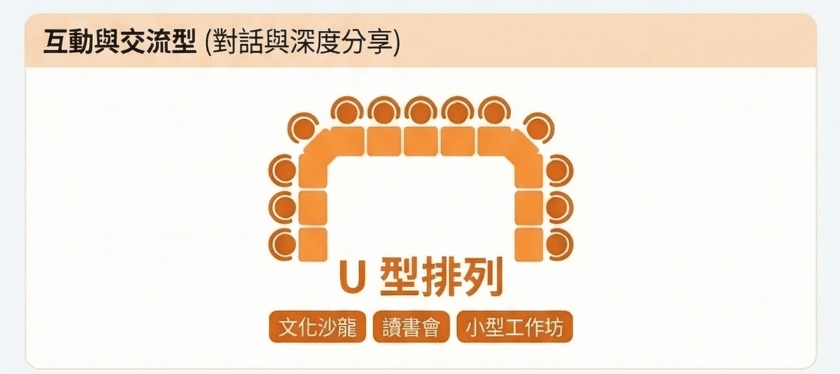 空間七十二變！從 U 型到教室型，如何根據活動目的調整場地佈置？｜場地租借FAQ｜療寮生活館｜江子翠．板橋 活動場地 藝文空間