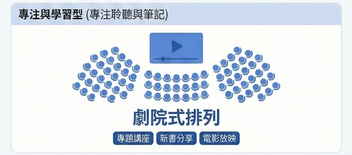 空間七十二變！從 U 型到教室型，如何根據活動目的調整場地佈置？｜場地租借FAQ｜療寮生活館｜江子翠．板橋 活動場地 藝文空間