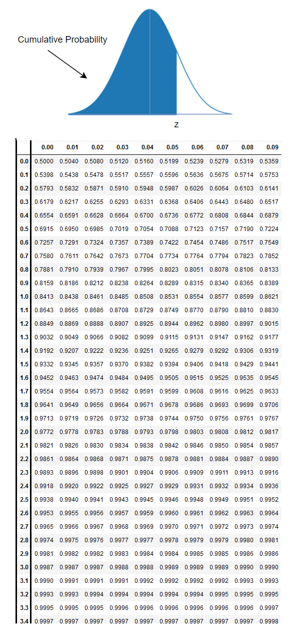 Standard normal table z score statcrunch