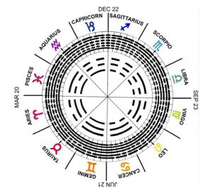 Degrees astrology chart