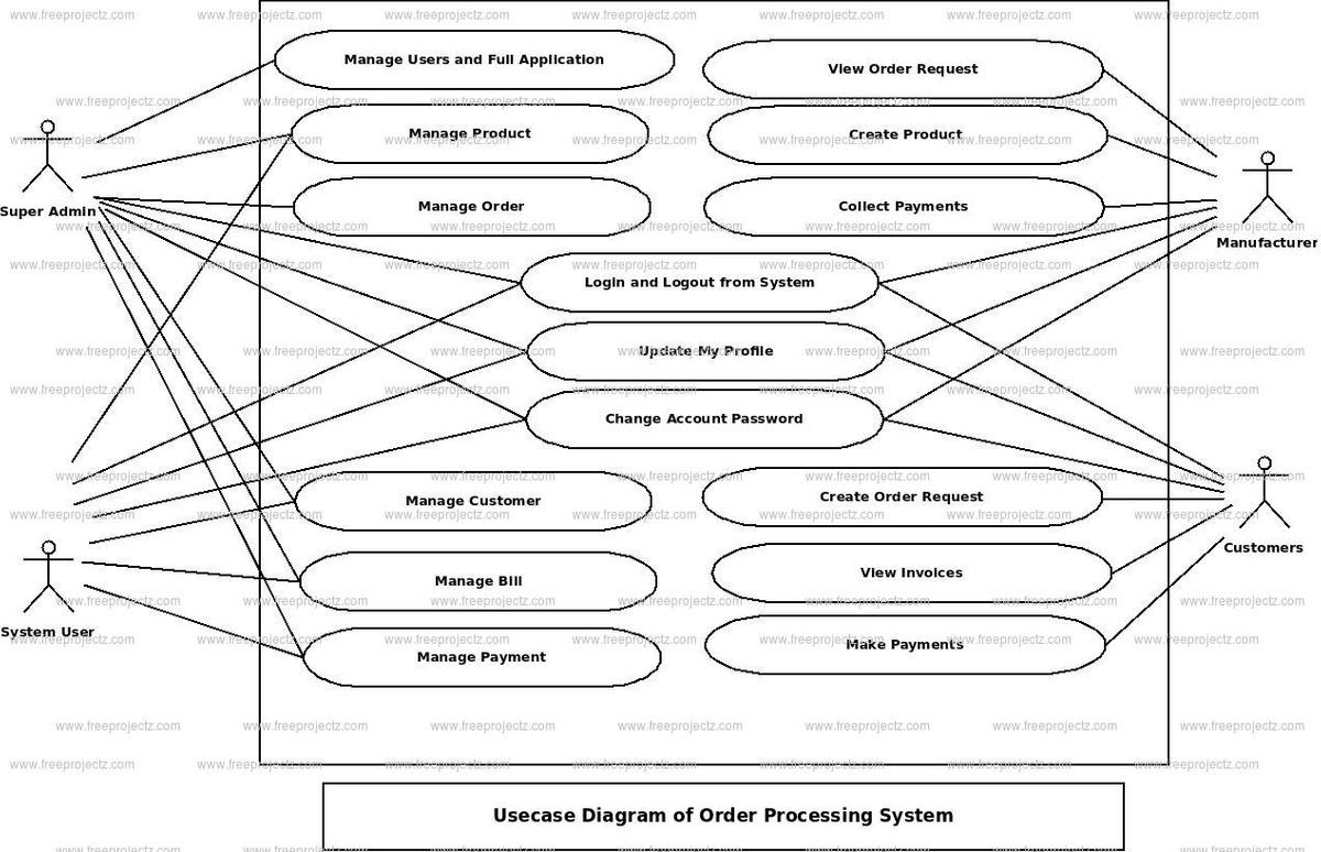 Use case diagram for online ordering system