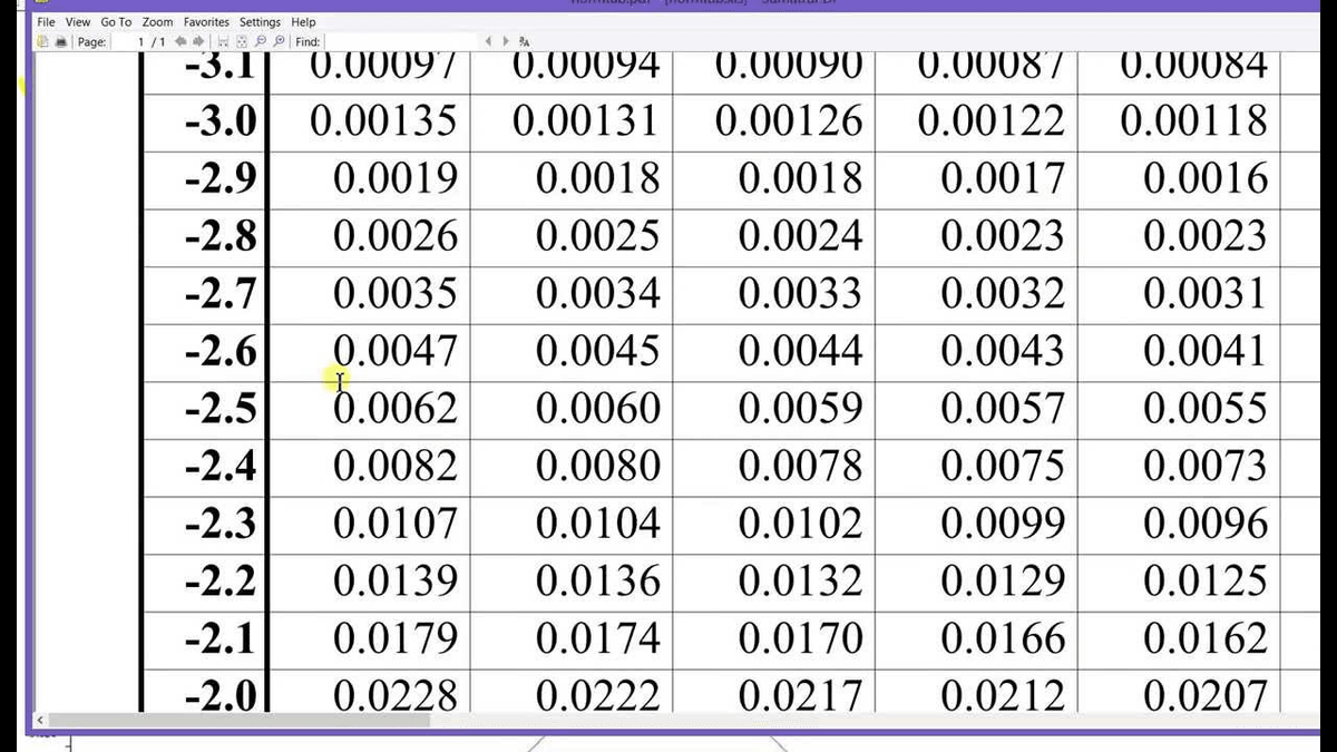 Standard normal distribution loss function table negati...