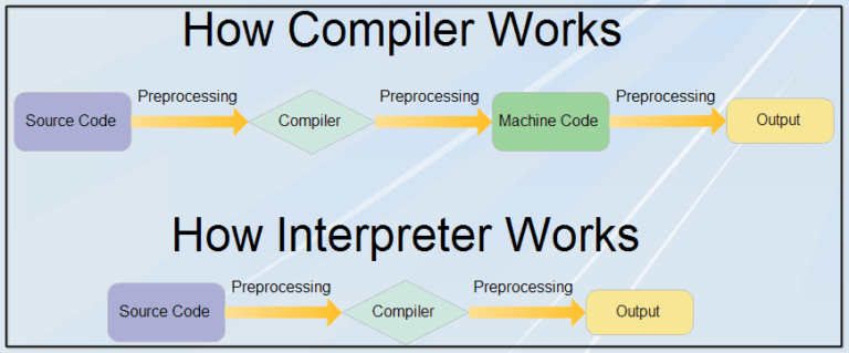 Major difference between compiler and interpreter