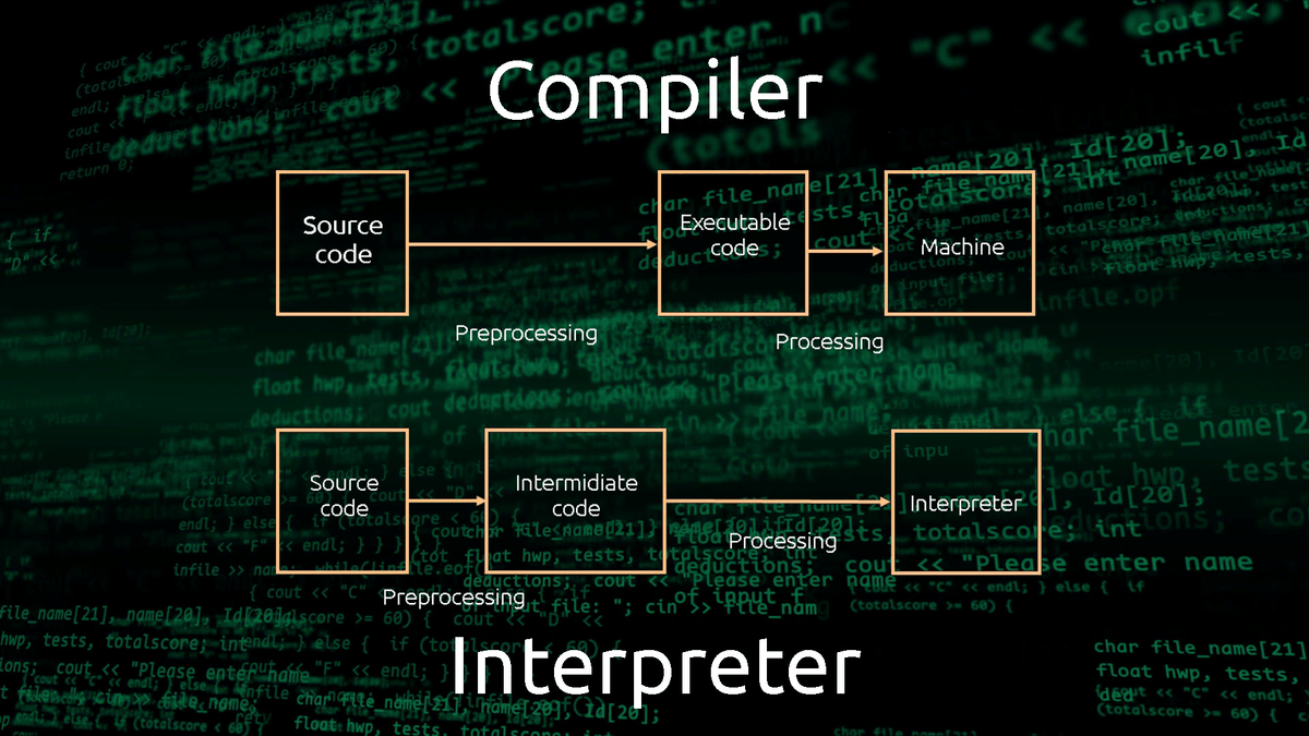 Major difference between compiler and interpreter