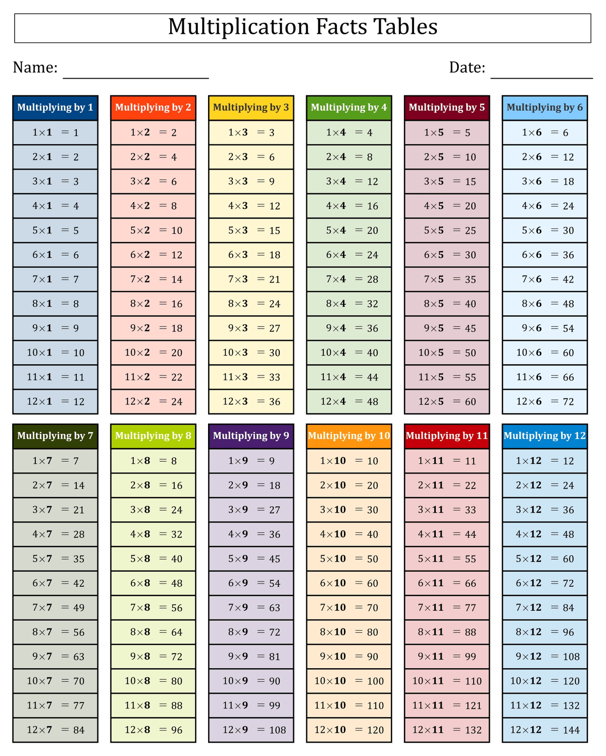 Multiplication tables 1 through 12