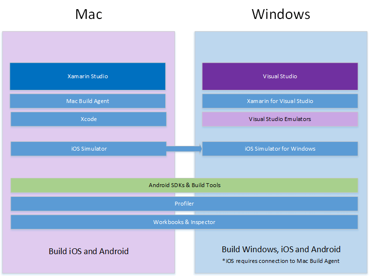 Ios simulator for mac visual studio