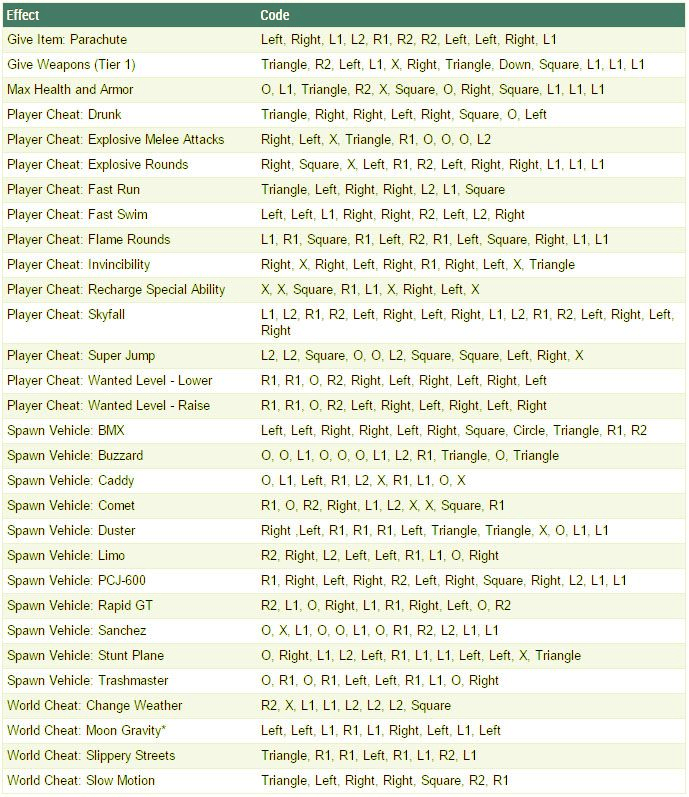 Gta san andreas cheats xbox 360 weapons