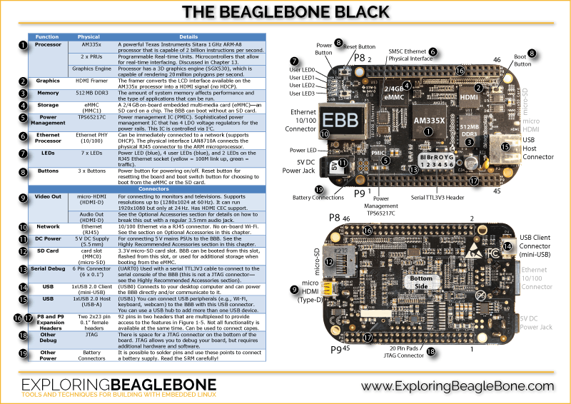 Github beaglebone black CAN BUS sniffer