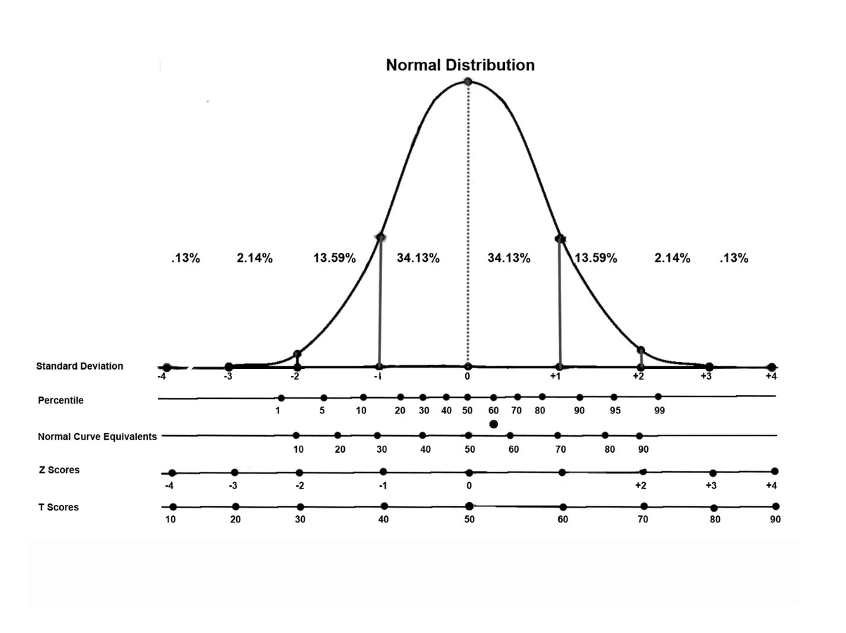 Normal distribution table