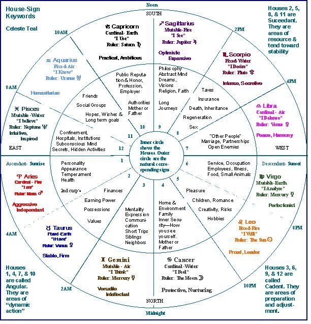 astrology-houses-chart